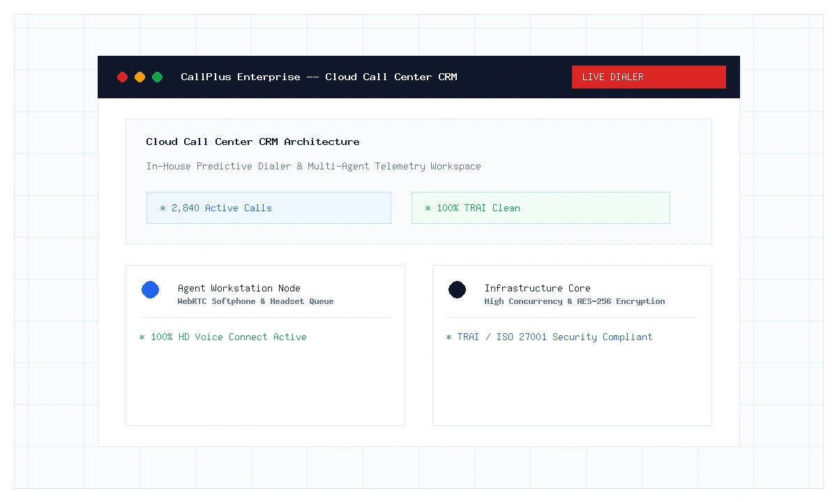 Cloud Call Center CRM Software Visual Architecture