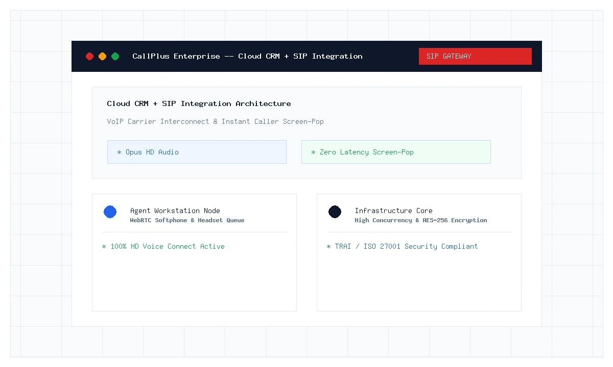 Cloud CRM with Native SIP Trunk Integration Visual Architecture